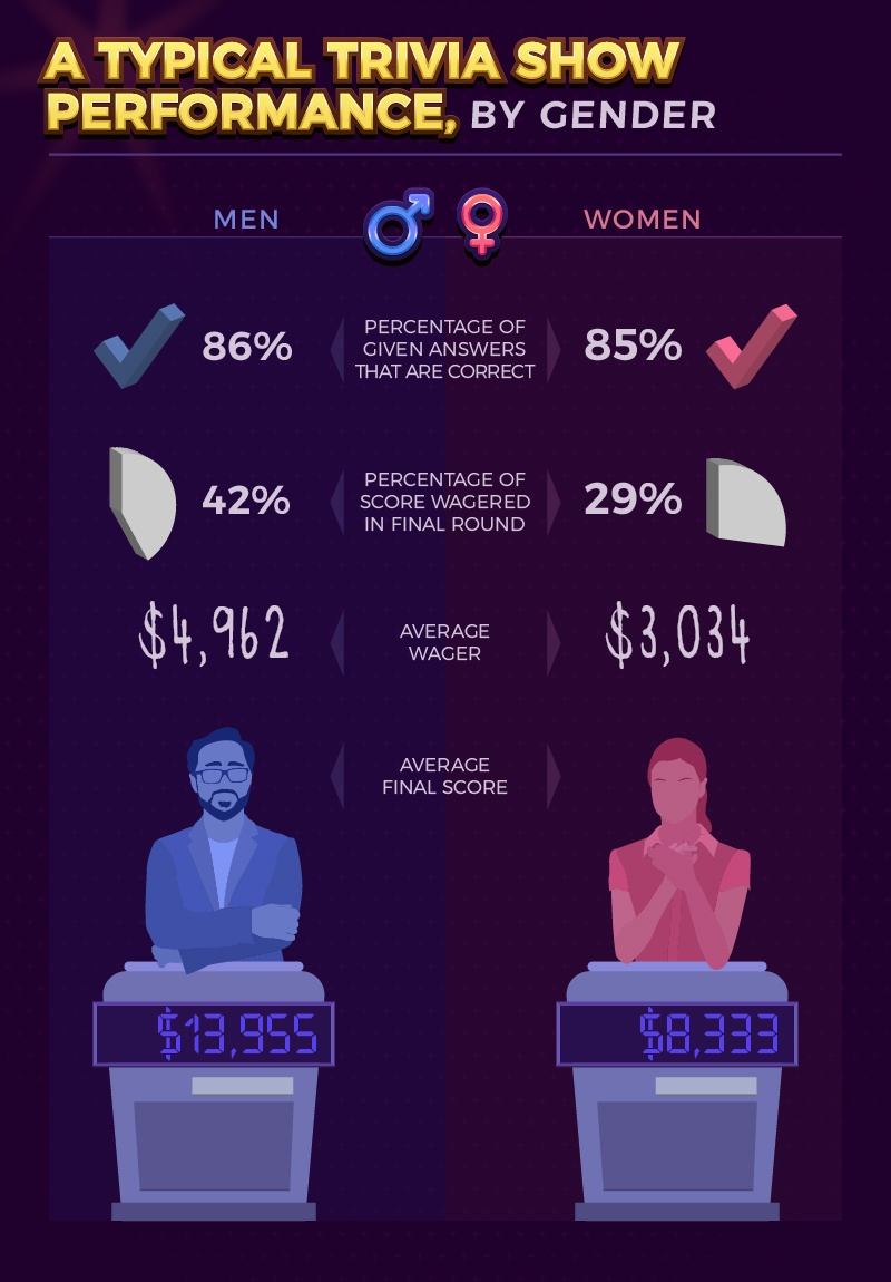 Illustration for article titled Over 33 seasons of Jeopardy!, men have earned nearly double what women have